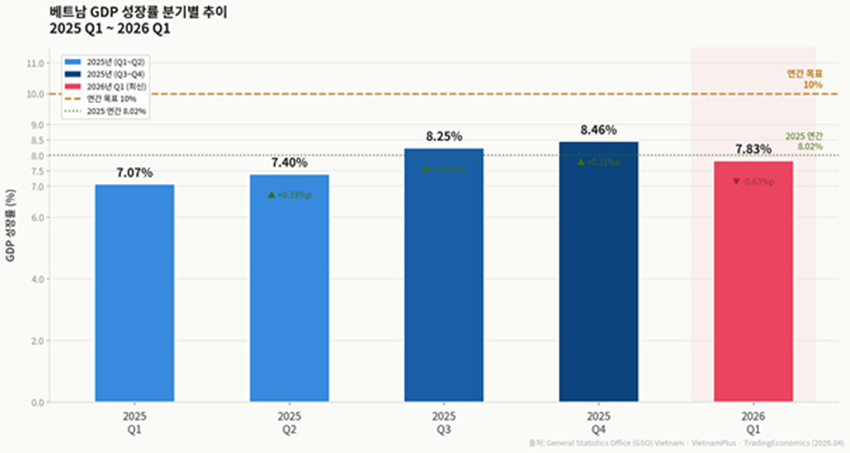 Q1 2026 GDP 7.83% 성장 — 목표 미달이지만 외국인 투자 급증